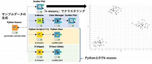【KNIME】KNIMEでクラスタリング(1)：k-meansでクラスター分析 - t_kahi’s blog