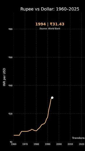 Rupee vs Dollar: How INR Fell From 1960 to 2025 | Rupee | Dollor #shortvideo #shorts #ruppes