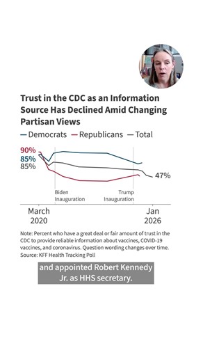 Trust in the CDC as an Information Source Has Declined Amid Changing Partisan Views
