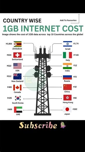 "Internet Cost Comparison 2025 🌍 | India Offers Cheapest Data Globally!"#internet