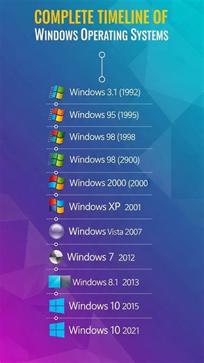 From Windows 3.1 to Windows 11 - The Complete Journey! 🚀 Remember when Windows XP was revolutionary? Or the Vista era we all love to forget? 😅 This timeline shows every major Windows OS release over nearly 3 decades. Which version brings back the most memories for you? 💭 👇 Comment your favorite Windows version below! #Windows #Microsoft #TechHistory #Nostalgia #WindowsXP #Windows95 #Windows10 #Windows11 #TechTimeline #ComputerHistory #OperatingSystem #TechNostalgia #90sTech #2000sTech #TechE