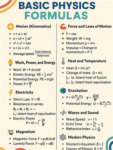 Rising Educational Learns on Instagram: "BASIC FORMULAS OF PHYSICS.... ••• ••• ••• ••• ••• #reels #education #putin #viratkohli #rohitsharma"