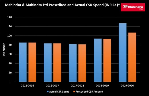 The Complete CSR Report of Mahindra and Mahindra Limited - The CSR Journal
