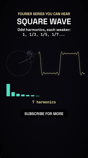 Building a Square Wave From Sine Waves, One Harmonic at a Time #shorts