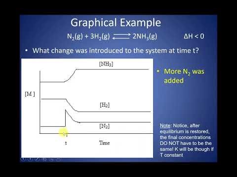 How to Apply Le Chatelier's Principle to Graphical Questions in AP Chemistry