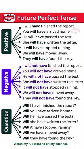 Future Perfect Tense Made Easy | Positive, Negative & Questions | English Grammar