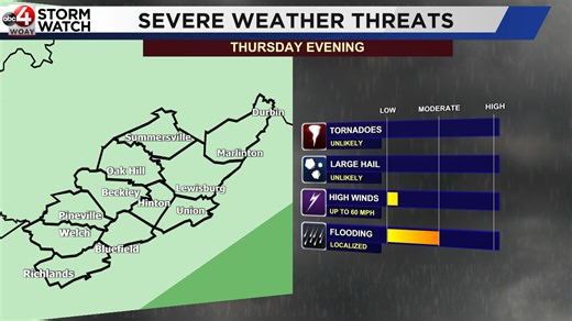 More Storms Today; Active Pattern Won’t End Soon - WOAY-TV