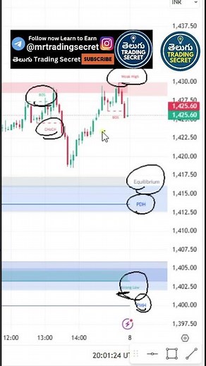 Reveal Big Player Moves! 🏦 Best SMC Indicator for #intradaytrading