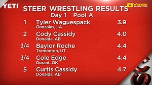 The Calgary Stampede is ON. First day highlights from the "Greatest Outdoor Show on Earth". Watch chuckwagon racing tonight at 7:45pm (MT), and the rodeo is back in action at 1:15pm (MT) tomorrow. It's live and free video at WranglerNetwork.com. | Wrangler Western