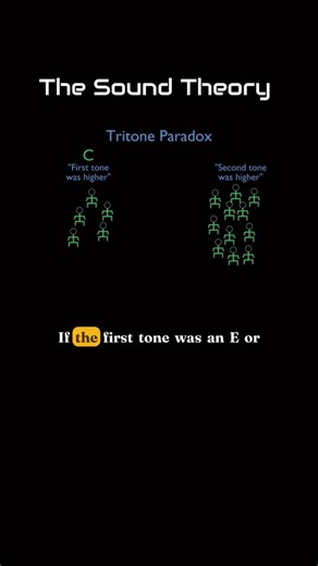 Sound Theory | Unlocking the Tritone Paradox. 🔓 This famous auditory illusion reveals that our perception of pitch isn't hardwired. The same tritone... | Instagram