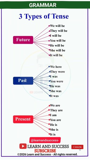 GRAMMAR | PRESENT, PAST TENSE | BASIC TENSES | SENTENCE | EXAMPLES | VERB FORMS