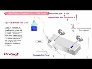 HPLC Tips and Troubleshooting 7 - Pump Flow and the Retention Factor
