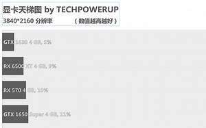 techpowerup 显卡天梯图 2160P（4K）分辨率（以RTX 4090性能为100%）降序版