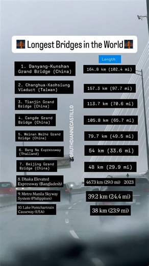10 Longest Bridges in the World 🌎 #longestbridges #fblifestyle | G Ruth Dianne Castillo