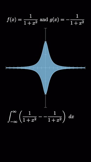 MVP on Instagram: "In this short video, we show one way to visualize the constant tau, which is twice pi, as the area between the curves 1/(1+x^2) and its negation over the entire real line. Happy Tau Day if you celebrate! To buy me a coffee, head over to https://www.buymeacoffee.com/VisualProofs Thanks! #mathshorts #mathvideo #math #short #math #manim #radian #circle #radius #tauday #taurus #calculus To learn more about animating with manim, check out: https://manim.community"