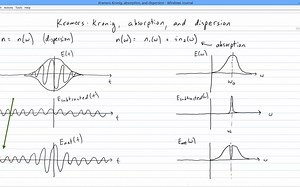 Absorption, dispersion, and Kramers-Kronig