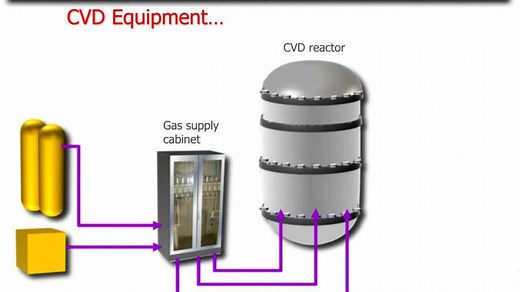 CVD真空镀膜技术和系统介绍