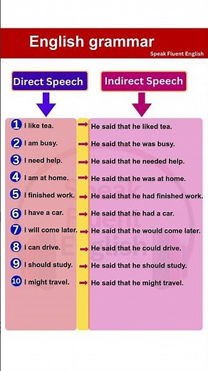 Direct Speech and Indirect Speech (Reported Speech) in a clear, simple, and visual way.