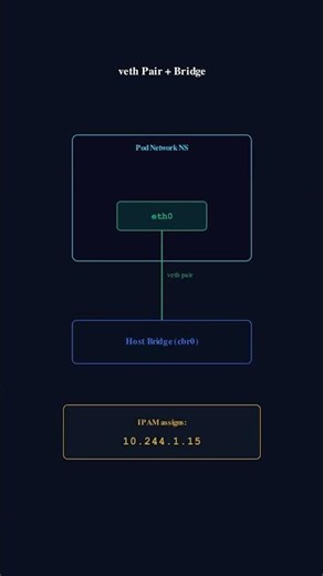 How Kubernetes Pods Get Their Own IP Address — CNI Explained