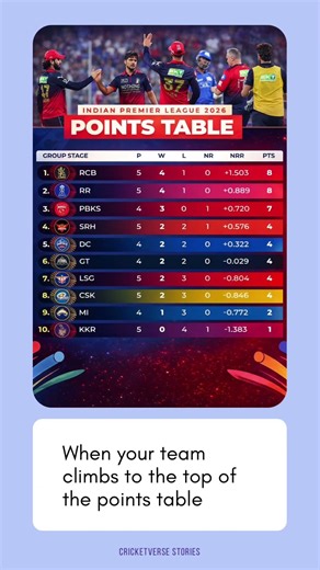 IPL 2026 Points Table Shock! New Leaders Rise as the Battle Heats Up