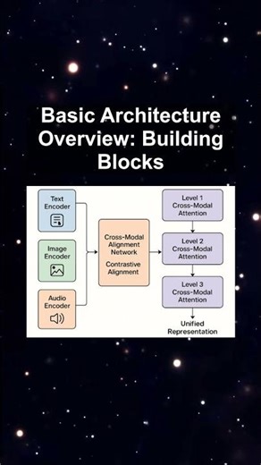 Basic Architecture Overview: Building Blocks #ai #artificialintelligence #machinelearning #aiagent