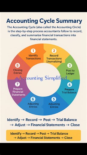 Accounting Simplified | Accounting And Economics Studies