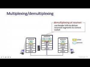 #83 | 37 Multiplexing & Demultiplexing | Transport Layer | Class With Sonali