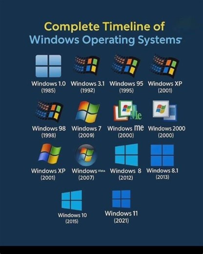 “History of Microsoft Windows – From Windows 1 to Windows 11 🚀#shorts #pcsettings #techwin #computer