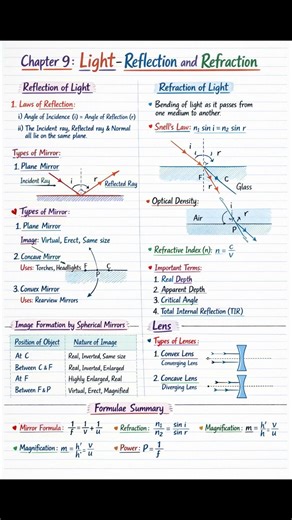 Class 10 Science One Shot Revision (Chapter 9. Light – Reflection and Refraction) ⚡CBSE Quick Study