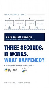 A pip install looks simple because most of the work is hidden