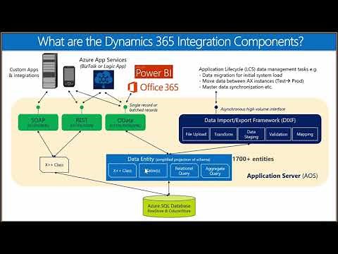 Integration Frameworks Within Dynamics 365 for Finance And Operations Tech Talk