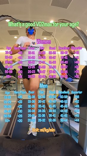 Jasper McDowell on Instagram: "🤔 What is VO2max? VO2max, or maximal oxygen uptake, is a measure of your body’s maximal capacity to utilise oxygen during intense exercise. It’s often measured in millilitres of oxygen per kilogram of body weight per minute (ml/kg/min). This helps to compare values between individuals of different body sizes. 🧐 How do we measure it? The only way to measure VO2max accurately is by calculating the volume of oxygen and carbon dioxide that enters and exits your respi