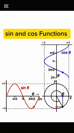 Sin and cos Functions #highlights2025 #fypシ゚viralシfypシ゚ #fypシviralシ2024 #fypシ゚viralシ #highlightseveryonefollowers2025 #fypシ゚viralシfypシ゚viralシalシ #hilightseveryonefollowers #highlightseveryonefollowers #highlightsシ゚ #foryoupageシforyou | International Mathematics