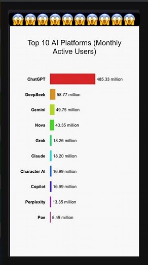 Top 10 AI Platforms by Users 2025 | ChatGPT vs DeepSeek vs Gemini #AI #ChatGPT #shorts