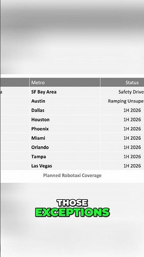 HUGE: Tesla Robotaxi: 600K Miles & Major US City Rollout!