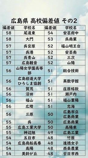 広島県高校偏差値ランキング【58〜48】 #高校受験#広島県#高校#広島#偏差値#受験生#Shorts