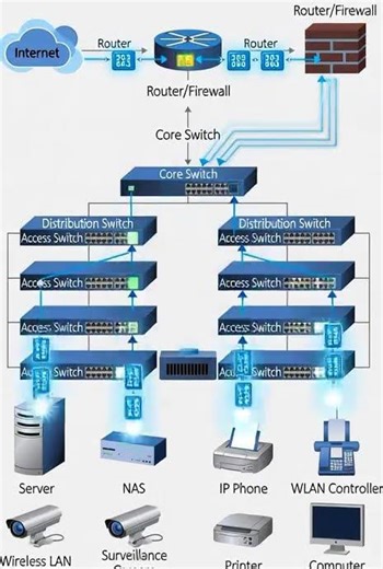 how network device communication & distribution data #networkengineering #shorts #fyp #viral