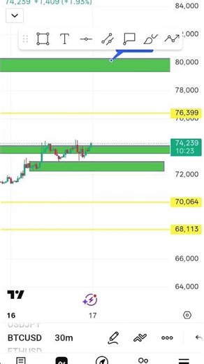 BTC next Target 80K ? 🤔🤔🤔 #shorts #btc