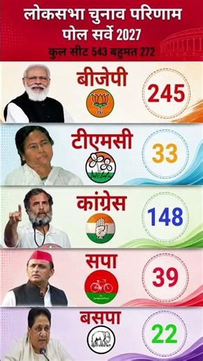 India Elections 2029: New C-Voter Survey | Who Will Become Prime Minister Next? #bjp