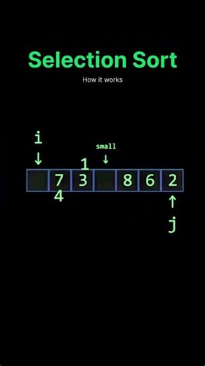Selection Sort works by repeatedly finding the smallest element and placing it at the right position