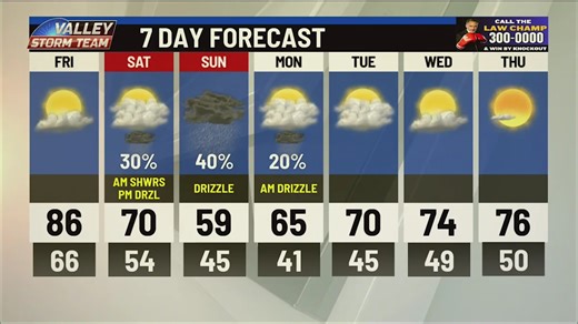 Low Temperatures For the Weekend