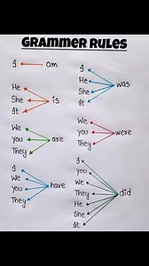 20M views · 99K reactions | English Grammar Notes ❤ | English With Hardeep Singh | Facebook