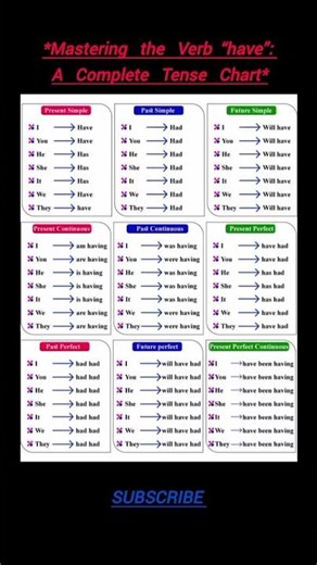 *Mastering the Verb “have”: A Complete Tense Chart*#EnglishGrammar #VerbTenses