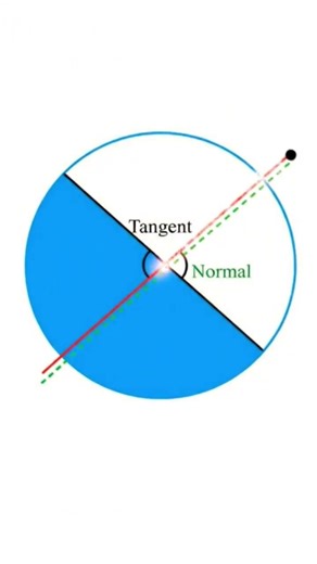 Tangent and normal
