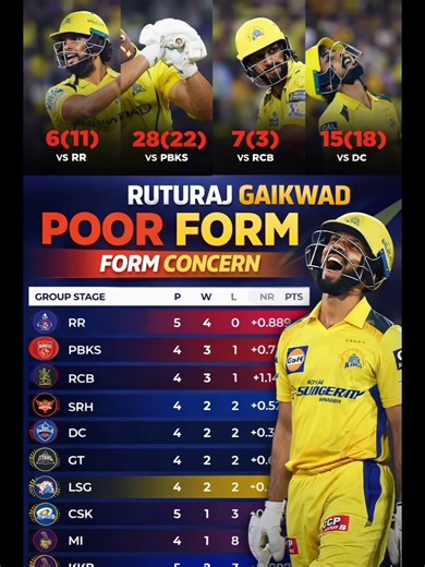 Ruturaj Gaikwad Form Concern 😱 | IPL Points Table Impact | CSK Update