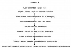 STP FOR THE DETERMINATION OF FIEHE’S TEST AND HMF CONTENT IN HONEY