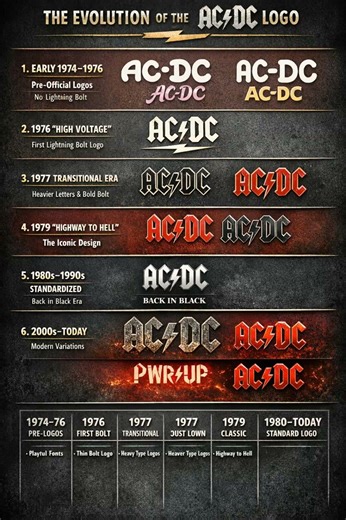 The Evolution of the AC/DC logo