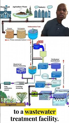 Sanitary Sewer System #publicworks #apwa #sewer #sewercleaning #utilities #wastewater #water