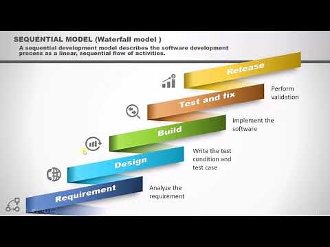 ISTQB - 4 Sequential development model