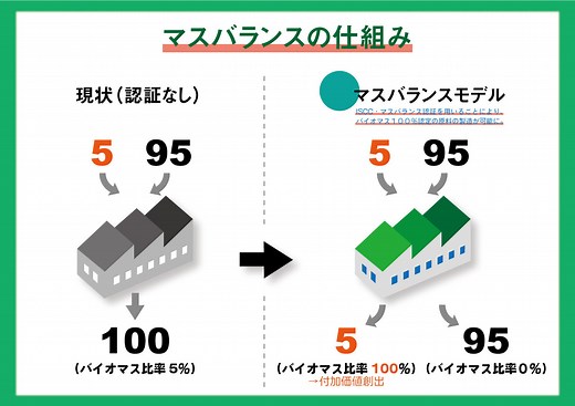 マスバランス方式